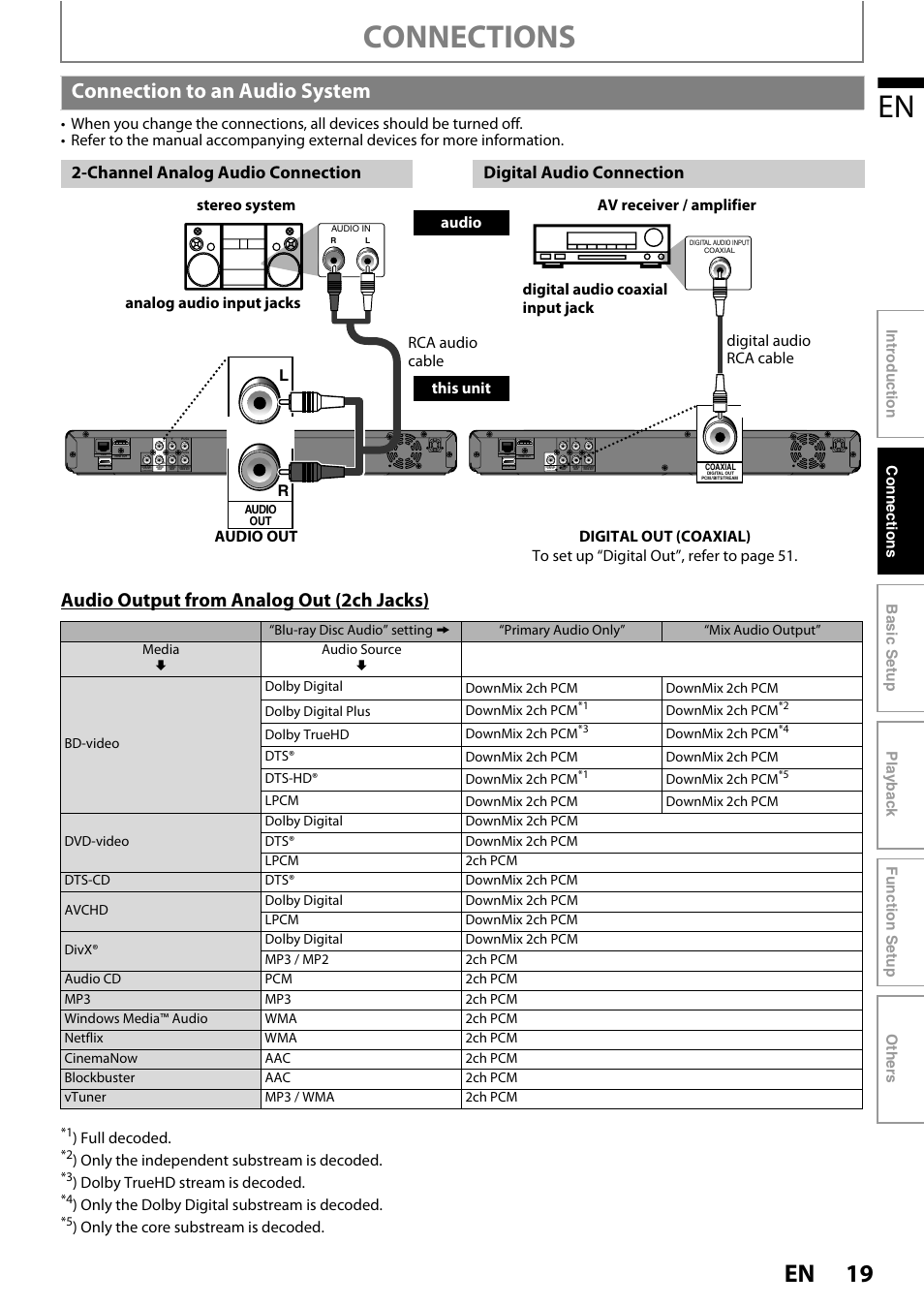 Connection to an audio system, Connections, Audio output from analog out (2ch jacks) | Full decoded, Only the independent substream is decoded, Dolby truehd stream is decoded, Only the dolby digital substream is decoded, Only the core substream is decoded | Philips BDP5320/F8 User Manual | Page 19 / 68