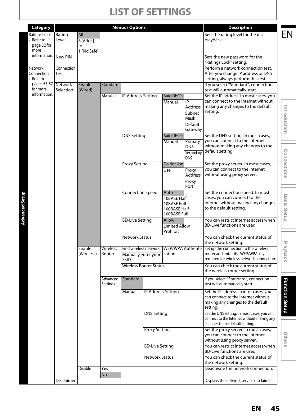 List of settings | Philips BDP5320/F8 User Manual | Page 45 / 68