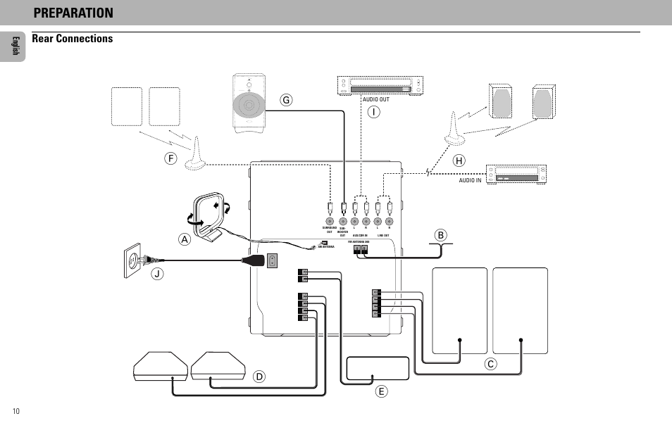 Preparation, Ab h c, Rear connections | Surr. l surr. r | Philips - FW768P User Manual | Page 10 / 31