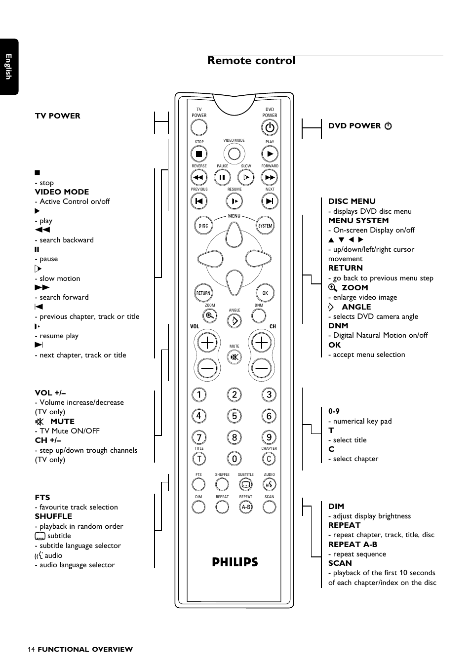 Remote control, English | Philips DVD1010 User Manual | Page 12 / 41