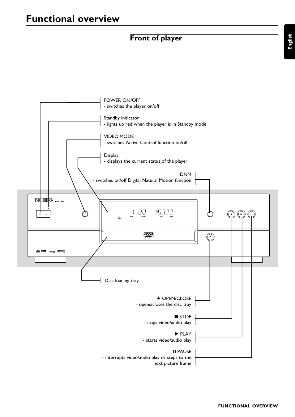 Front of player, English, Functional overview | Digital out, With, Digital video | Philips DVD1010 User Manual | Page 9 / 41