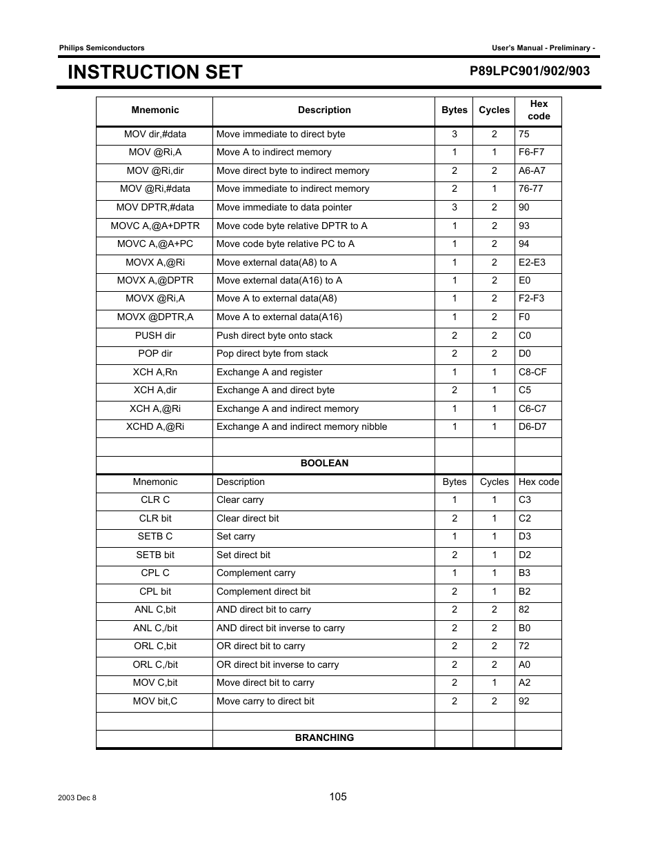 Instruction set | Philips P89LPC903 User Manual | Page 105 / 114