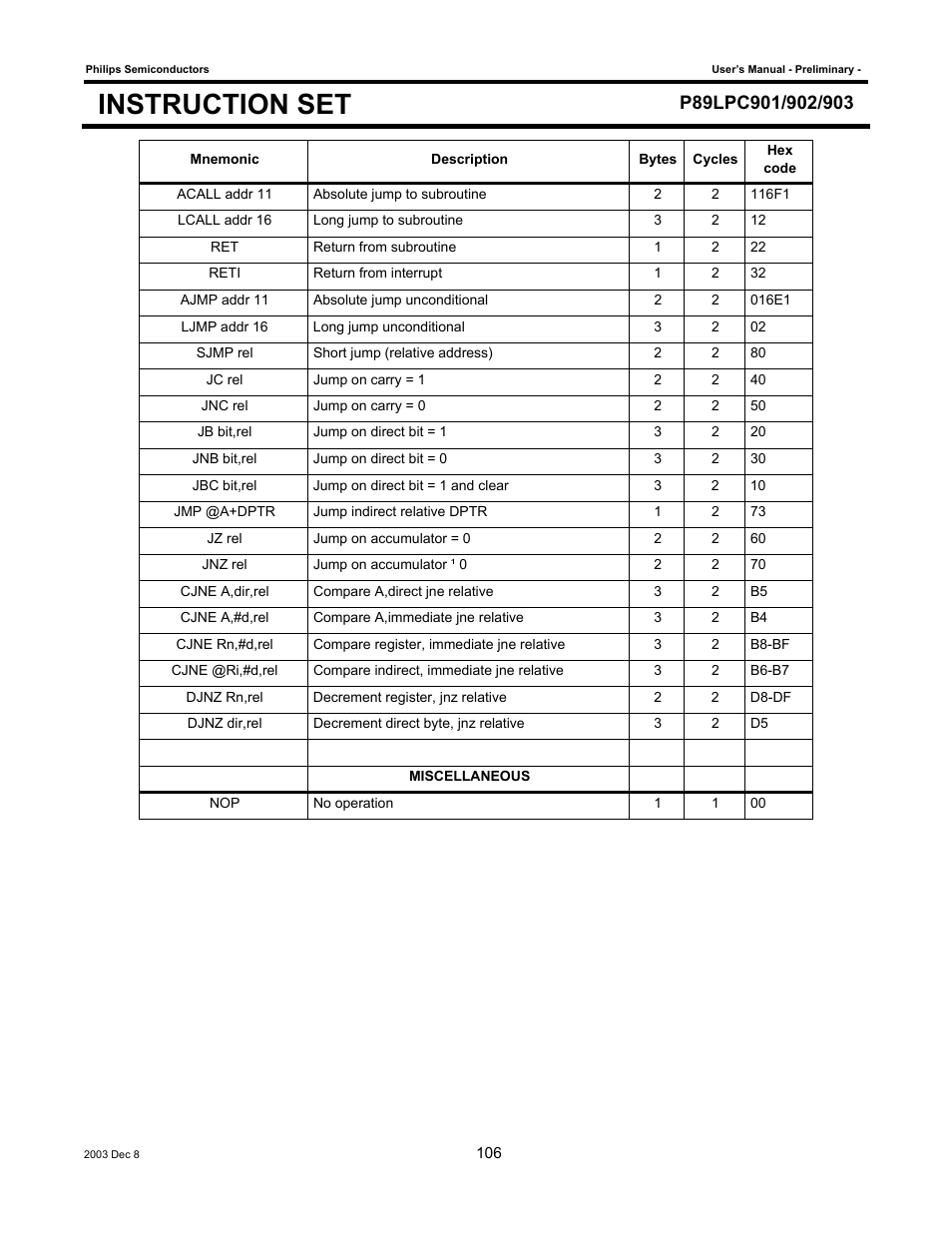 Instruction set | Philips P89LPC903 User Manual | Page 106 / 114