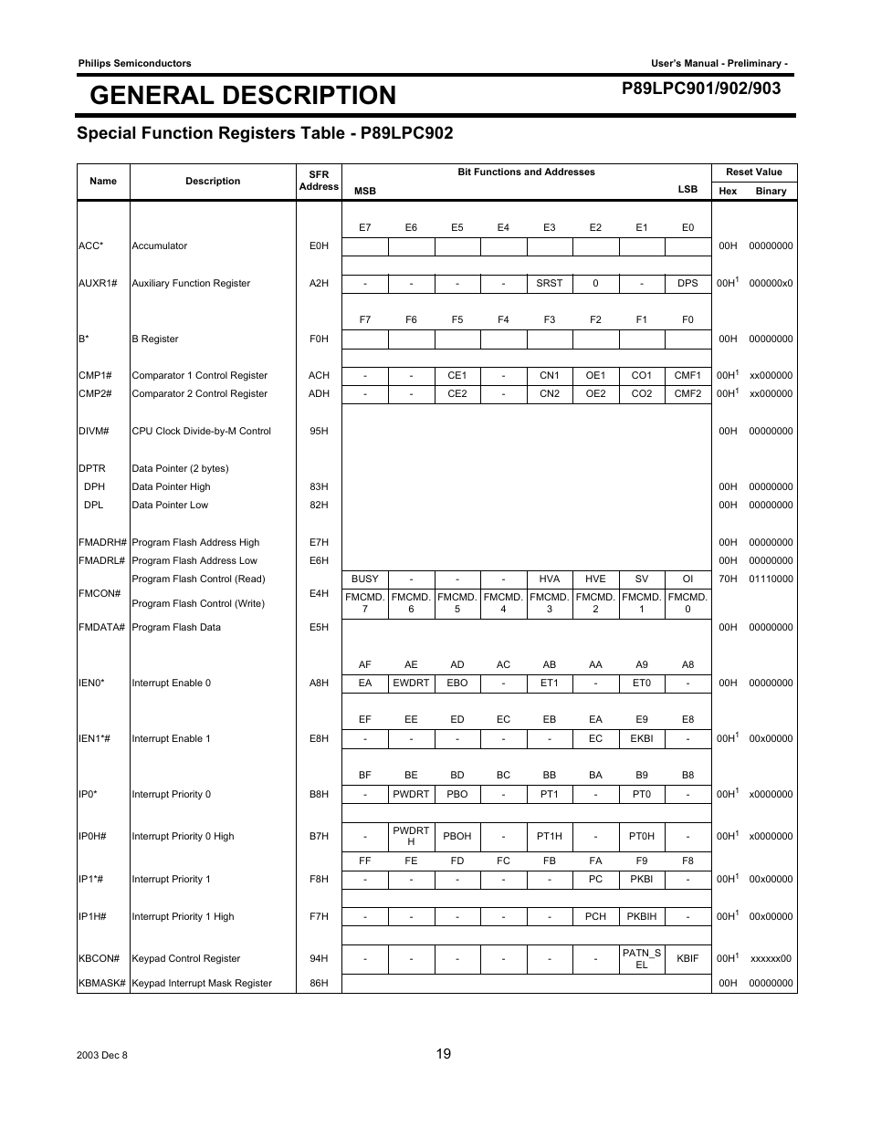 General description | Philips P89LPC903 User Manual | Page 19 / 114