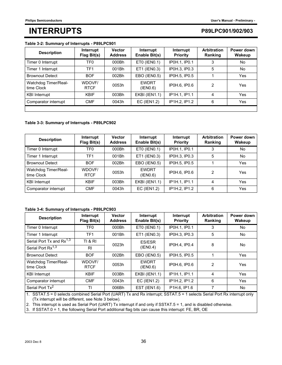 Interrupts | Philips P89LPC903 User Manual | Page 36 / 114