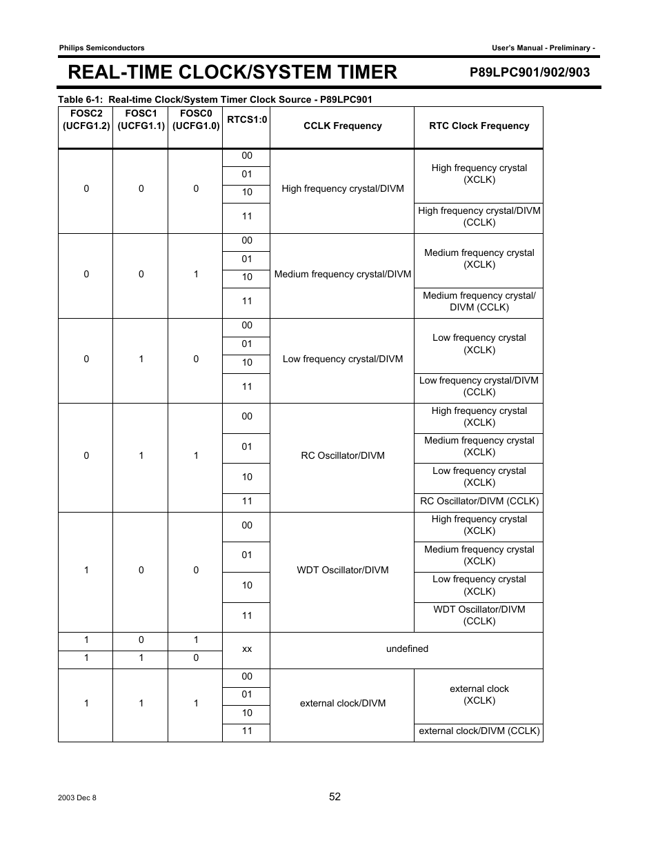 Real-time clock/system timer | Philips P89LPC903 User Manual | Page 52 / 114