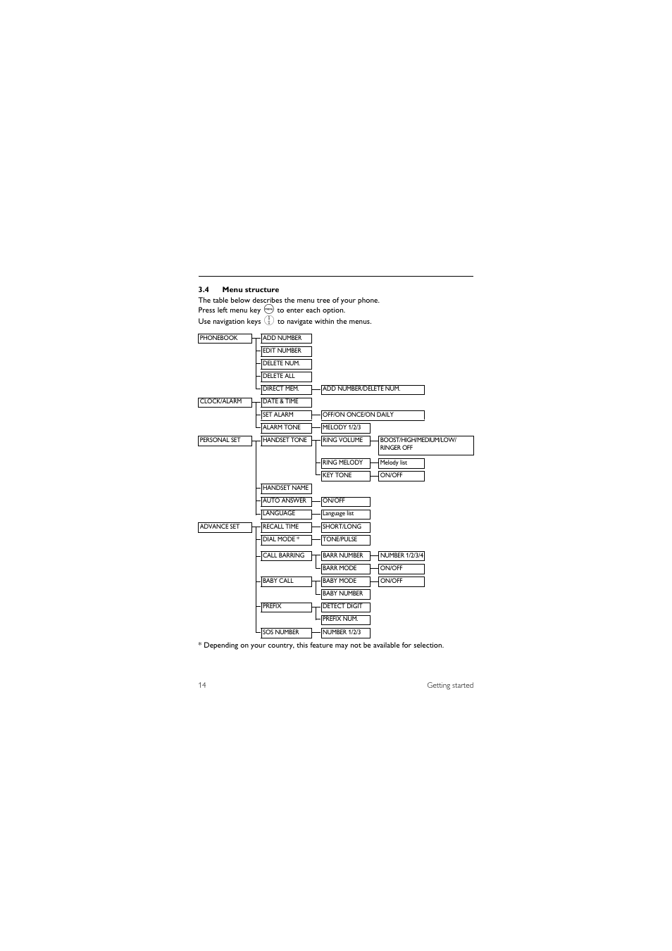 4 menu structure | Philips CD245 User Manual | Page 16 / 48