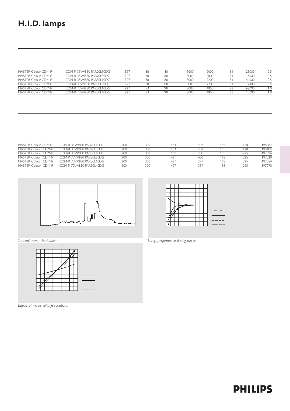 H.i.d. lamps master colour cdm-r | Philips Master Colour CDM-R User Manual | Page 2 / 4