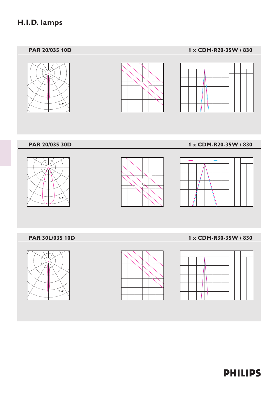 H.i.d. lamps master colour cdm-r, Polar intensity diagram, Visual impact diagram | Beam diagram | Philips Master Colour CDM-R User Manual | Page 3 / 4