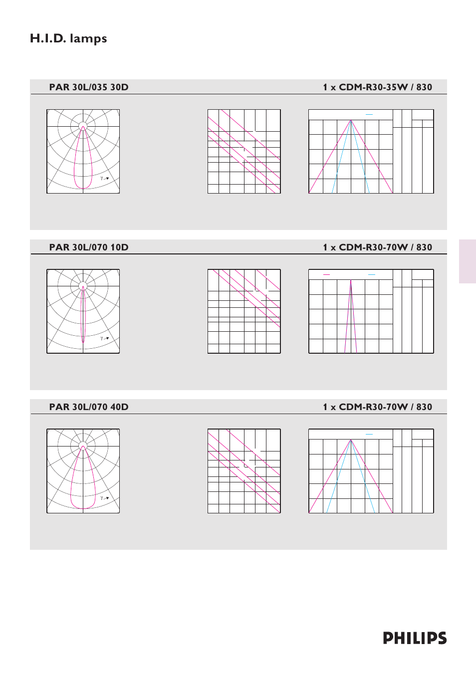 H.i.d. lamps master colour cdm-r, Polar intensity diagram, Visual impact diagram | Beam diagram | Philips Master Colour CDM-R User Manual | Page 4 / 4
