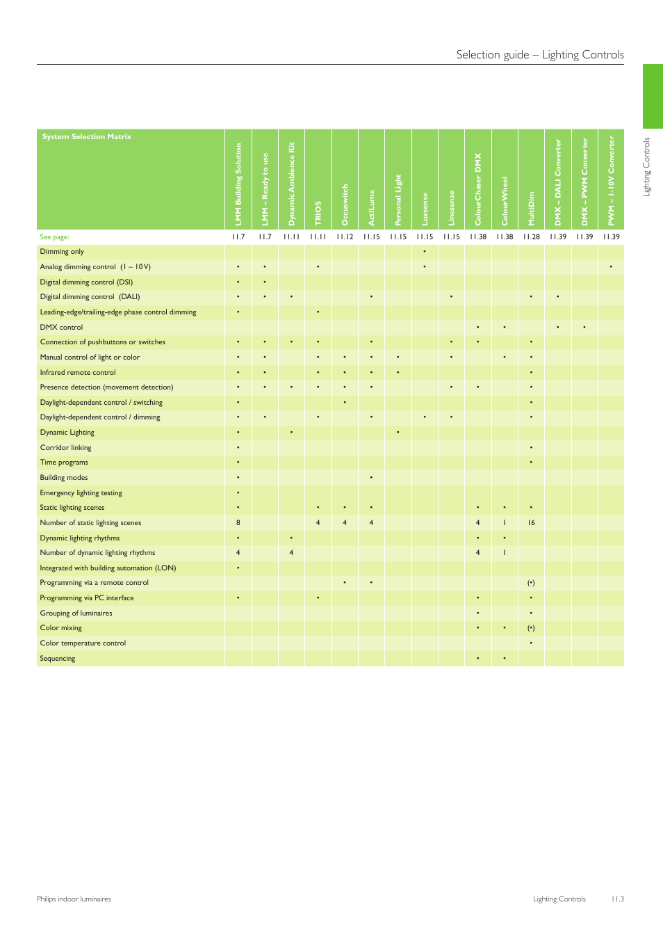 Selection guide – lighting controls | Philips Indoor Luminaires User Manual | Page 4 / 44