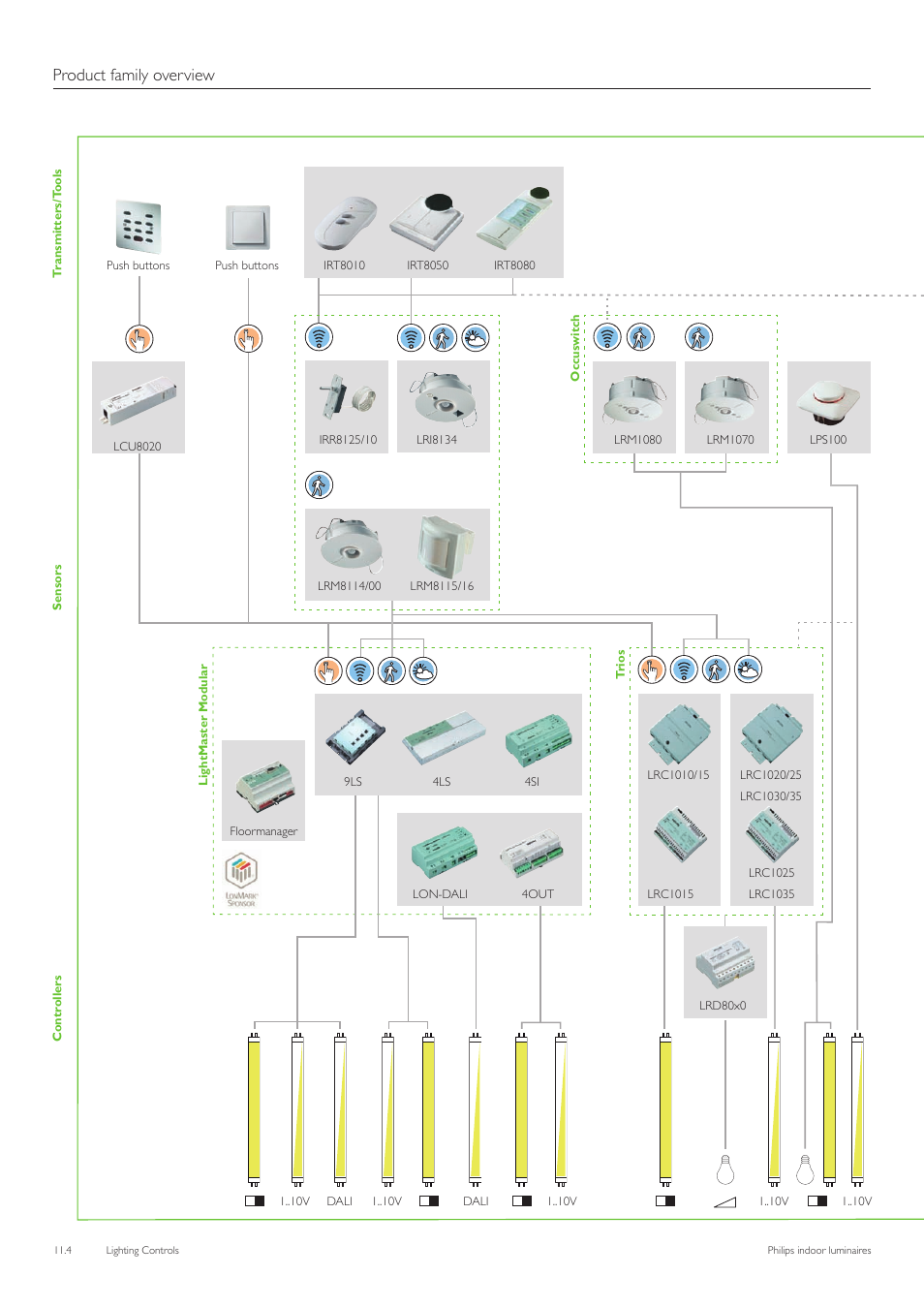 Product family overview | Philips Indoor Luminaires User Manual | Page 5 / 44