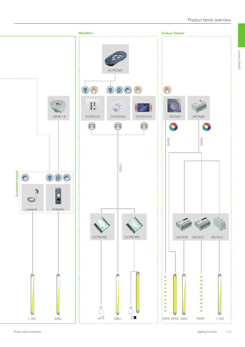 Product family overview | Philips Indoor Luminaires User Manual | Page 6 / 44