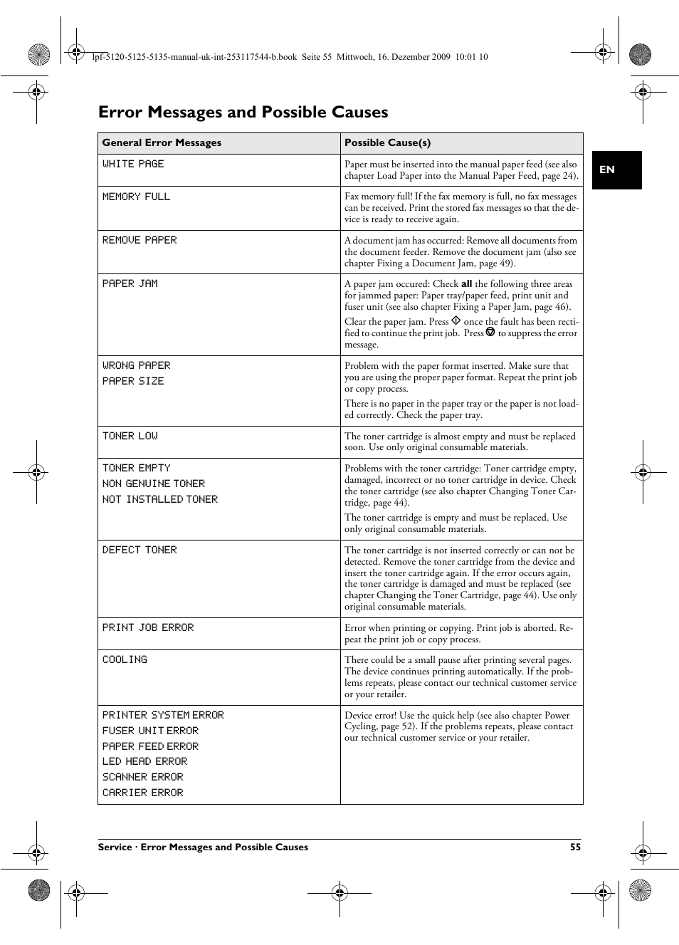 Error messages and possible causes | Philips Laserfax LPF 5120 User Manual | Page 55 / 68