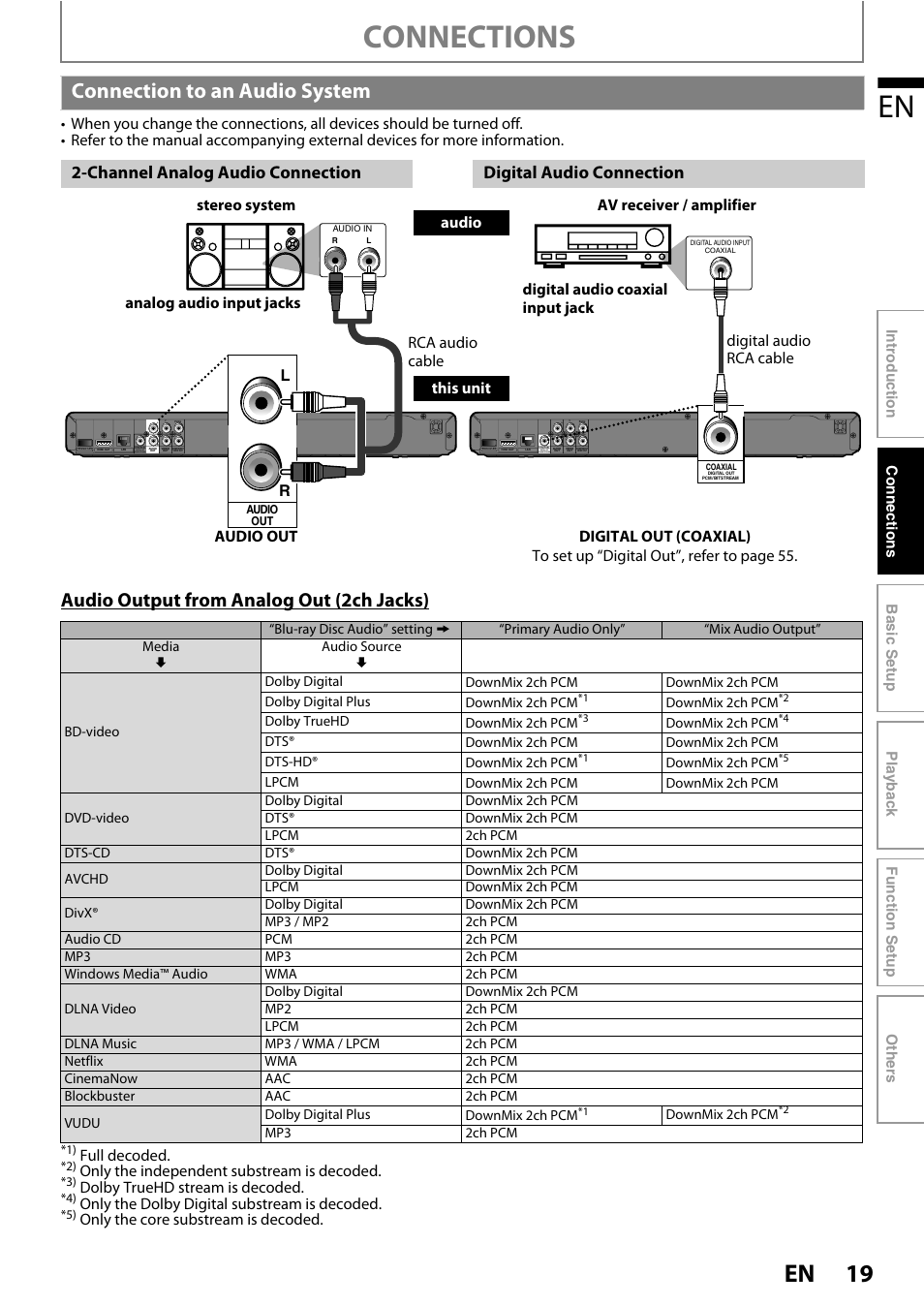 Connection to an audio system, Connections, Audio output from analog out (2ch jacks) | Full decoded, Only the independent substream is decoded, Dolby truehd stream is decoded, Only the dolby digital substream is decoded, Only the core substream is decoded | Philips BDP7520/F7 User Manual | Page 19 / 74