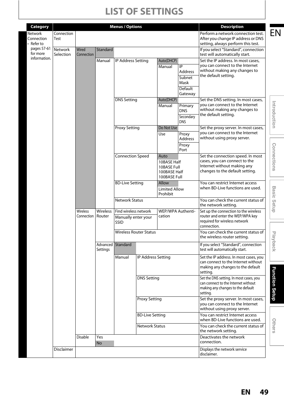 List of settings | Philips BDP7520/F7 User Manual | Page 49 / 74