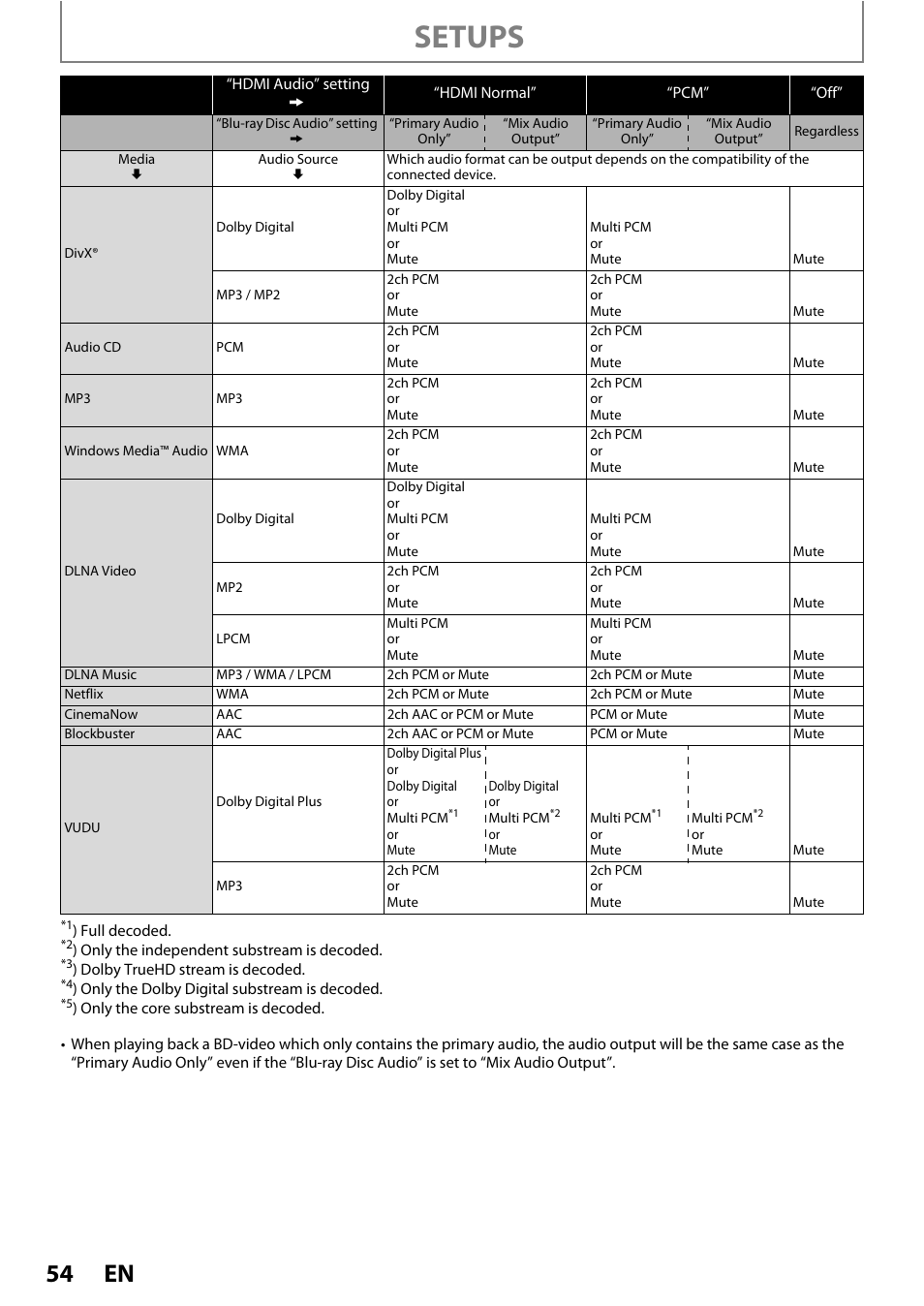 Setups | Philips BDP7520/F7 User Manual | Page 54 / 74