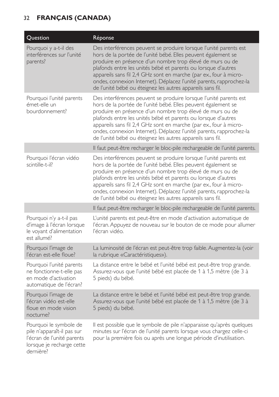 Philips SCD600 User Manual | Page 32 / 52