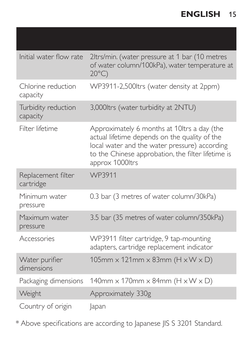 Philips WP3810 User Manual | Page 15 / 84