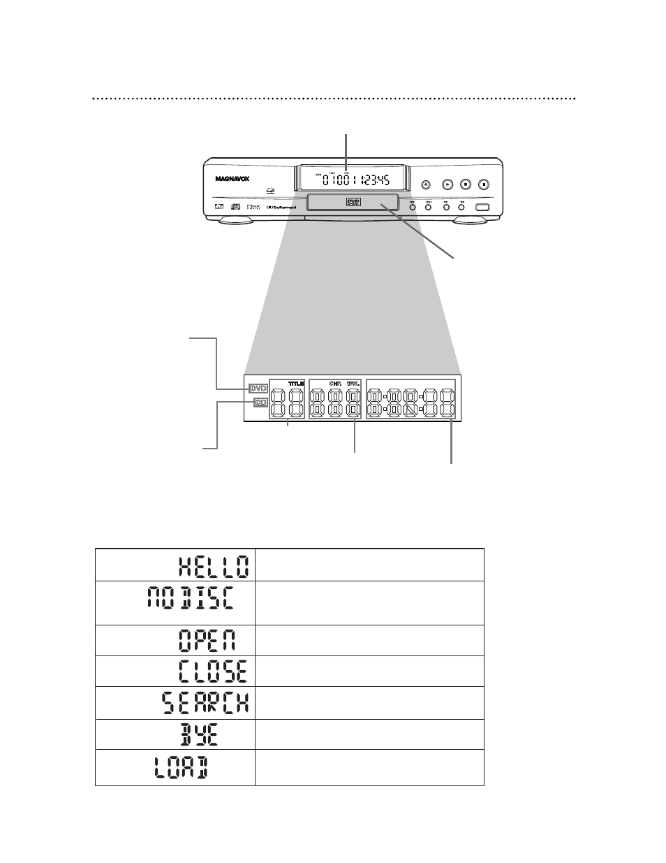 Dvd player display 13, Display messages | Philips DVD501AT User Manual | Page 13 / 52