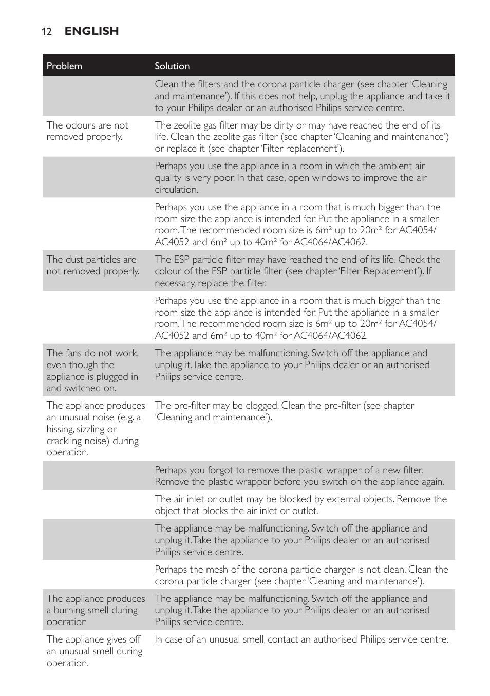 Philips AC4118 User Manual | Page 12 / 56