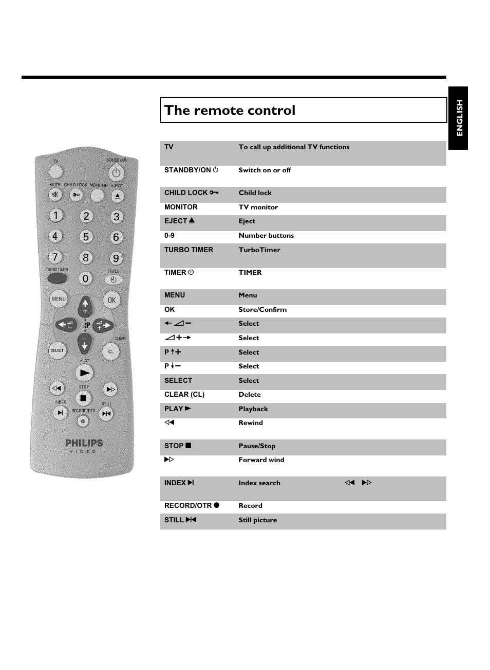 The remote control | Philips VR220/07 User Manual | Page 3 / 55