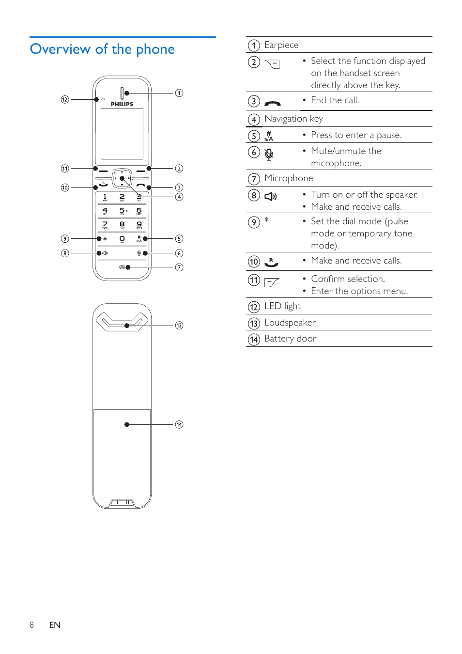Overview of the phone | Philips CD485 User Manual | Page 8 / 48