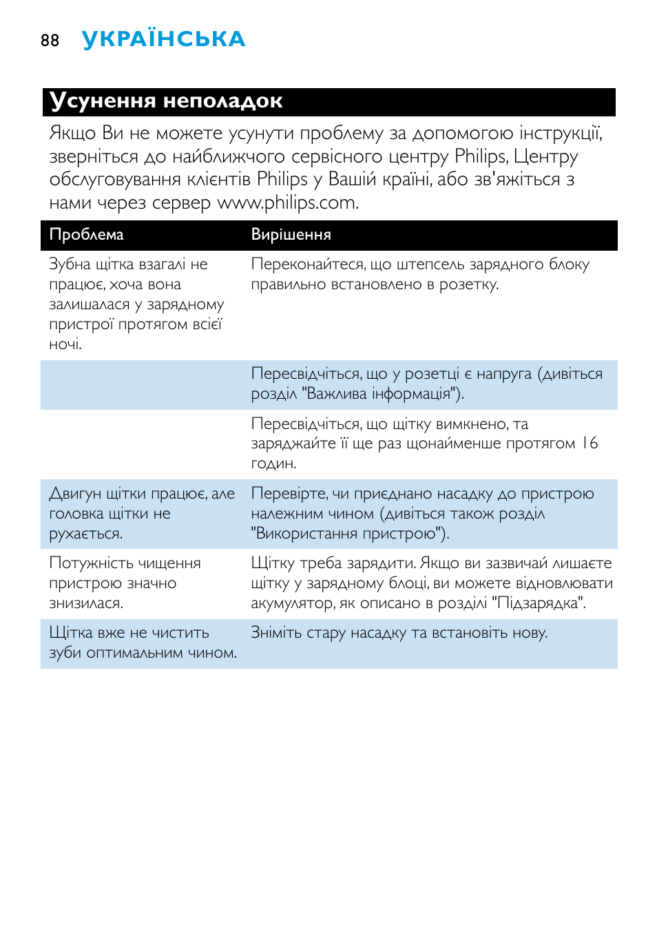 Усунення неполадок, Українська | Philips HX1515 User Manual | Page 88 / 162