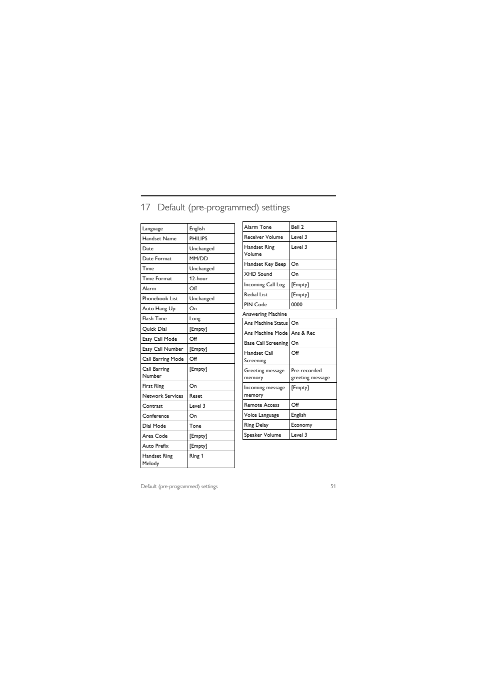 17 default (pre-programmed) settings | Philips SE455C User Manual | Page 53 / 64