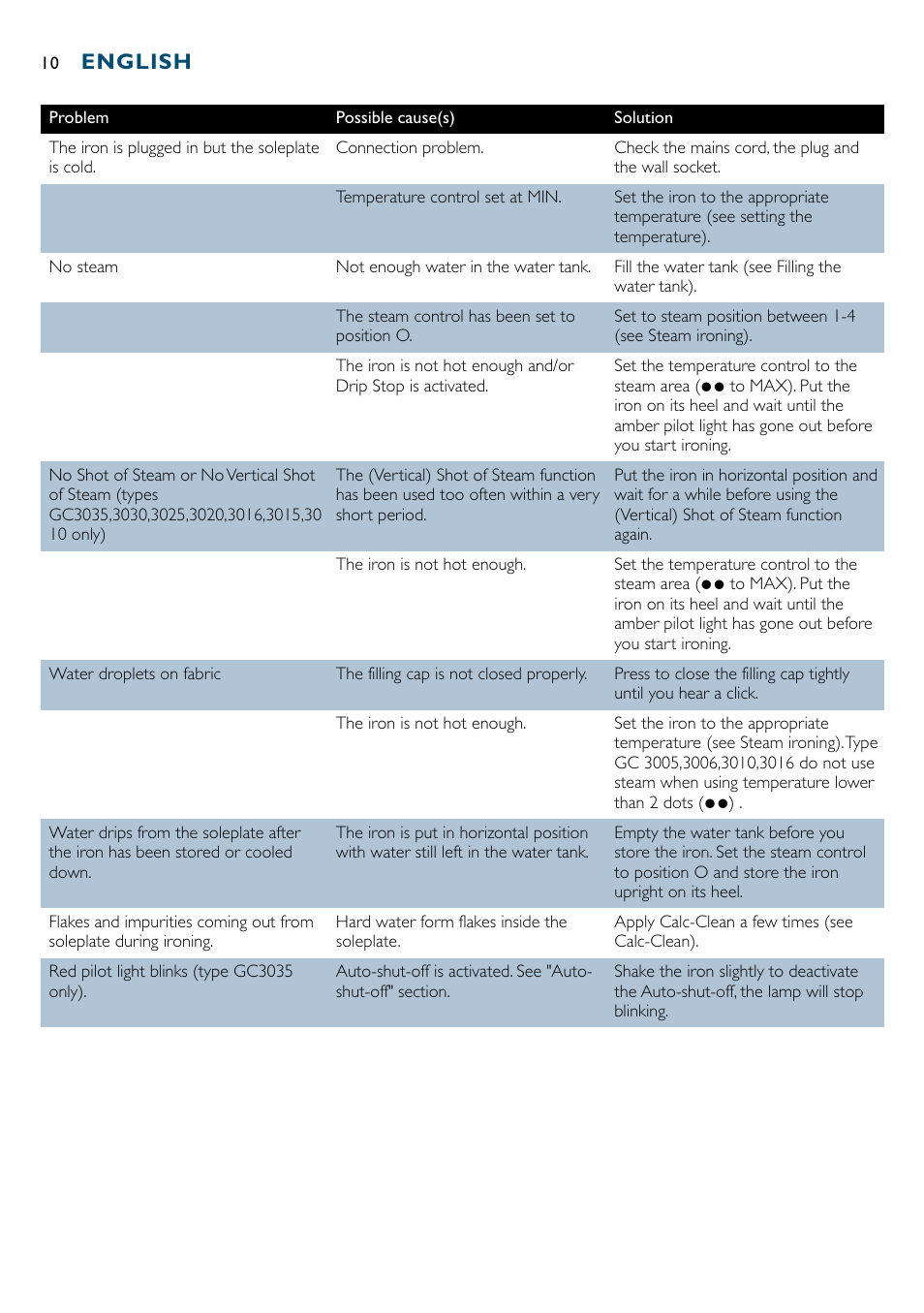 English | Philips GC3035 User Manual | Page 10 / 36