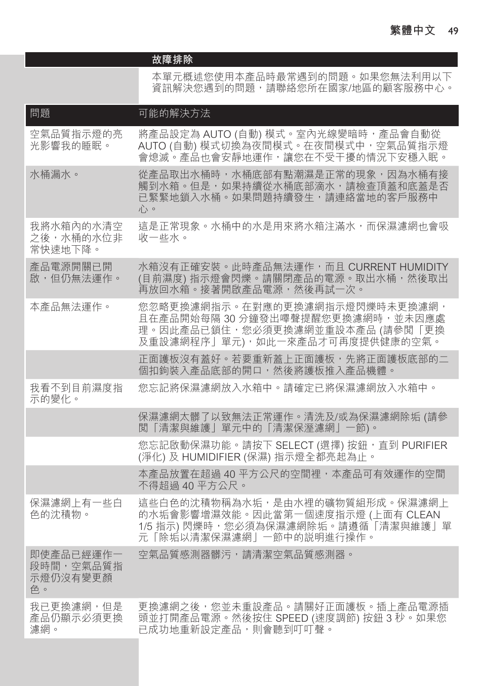 故障排除 | Philips AC4083 User Manual | Page 49 / 74
