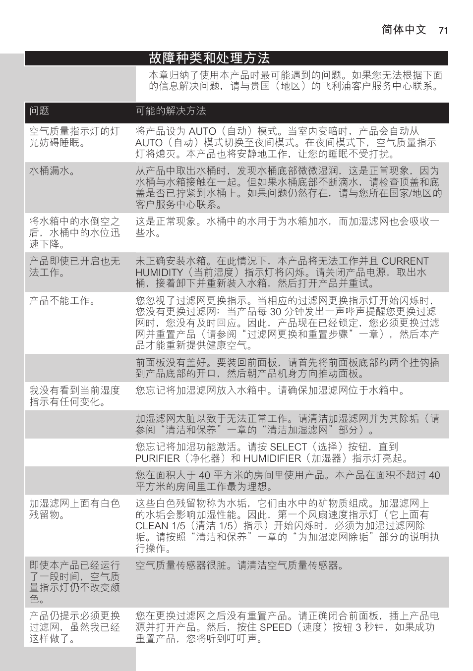 故障种类和处理方法 | Philips AC4083 User Manual | Page 71 / 74