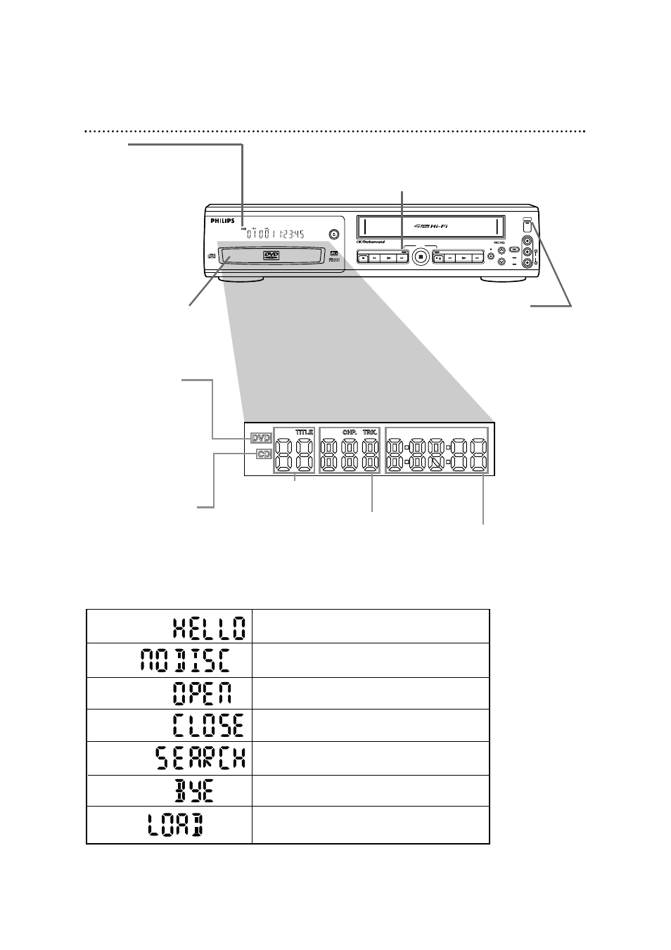 24 dvd/vcr display - dvd features, Display messages | Philips DV900VHS User Manual | Page 24 / 84