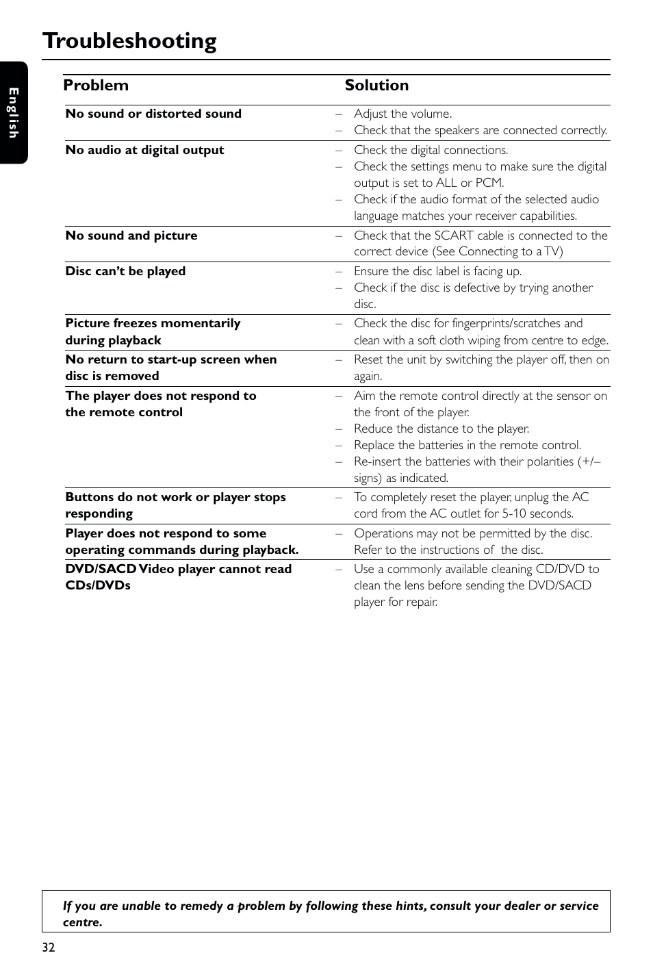 Troubleshooting, Problem solution | Philips DVD763SA User Manual | Page 32 / 32