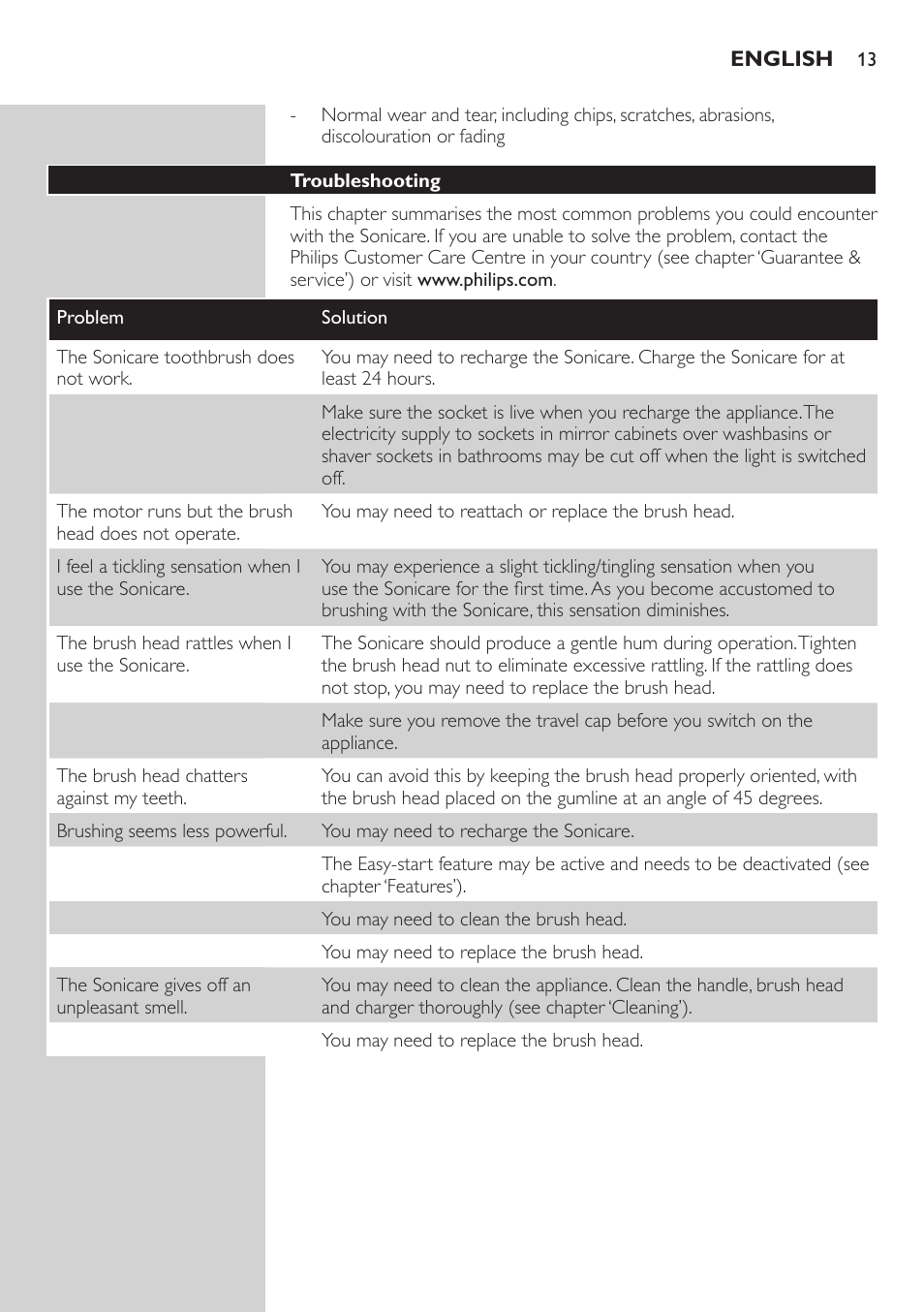 Troubleshooting | Philips E5000 User Manual | Page 13 / 84