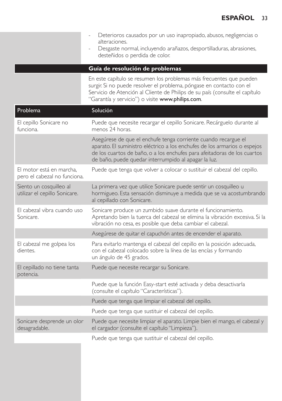 Guía de resolución de problemas | Philips E5000 User Manual | Page 33 / 84