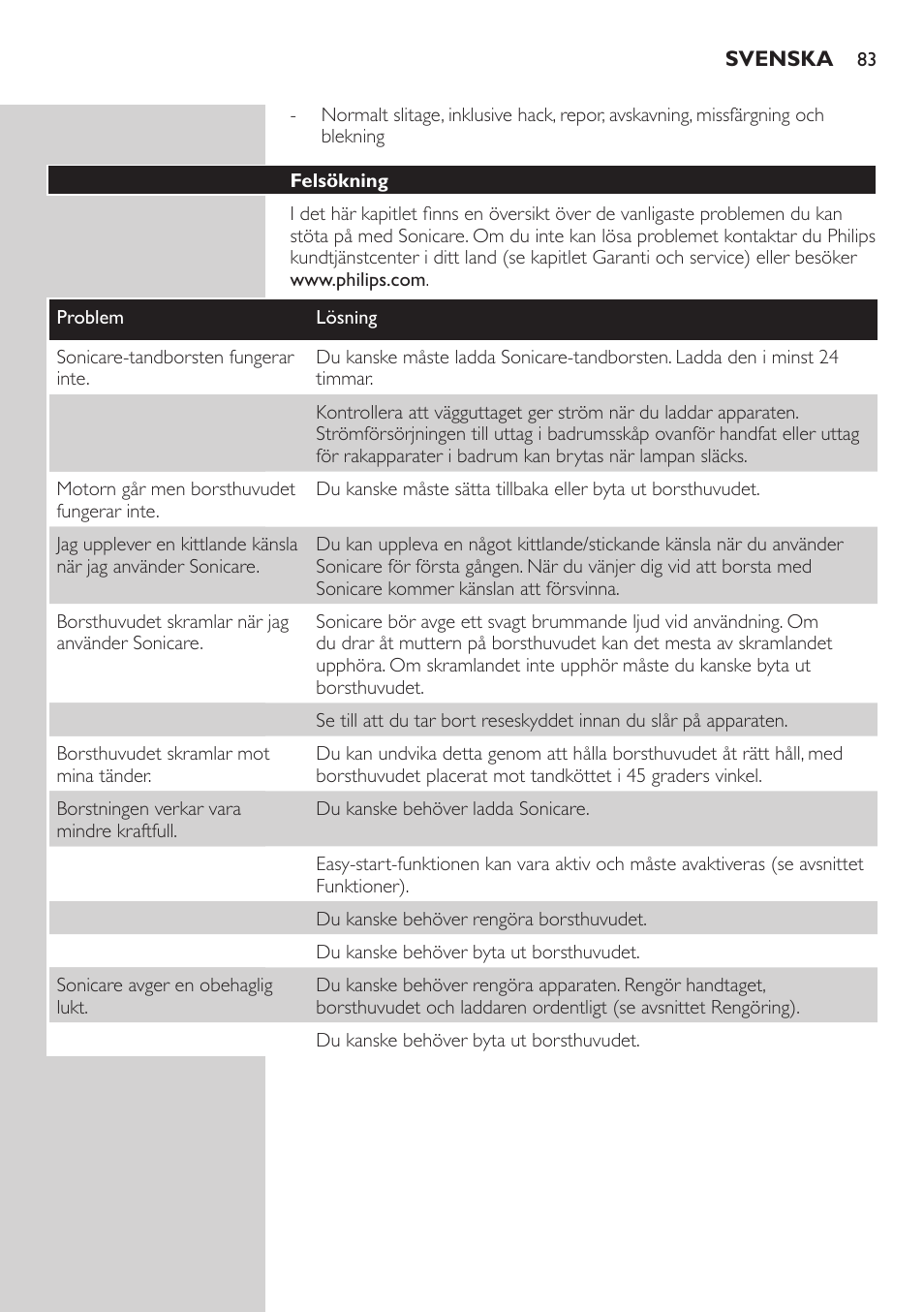 Felsökning | Philips E5000 User Manual | Page 83 / 84