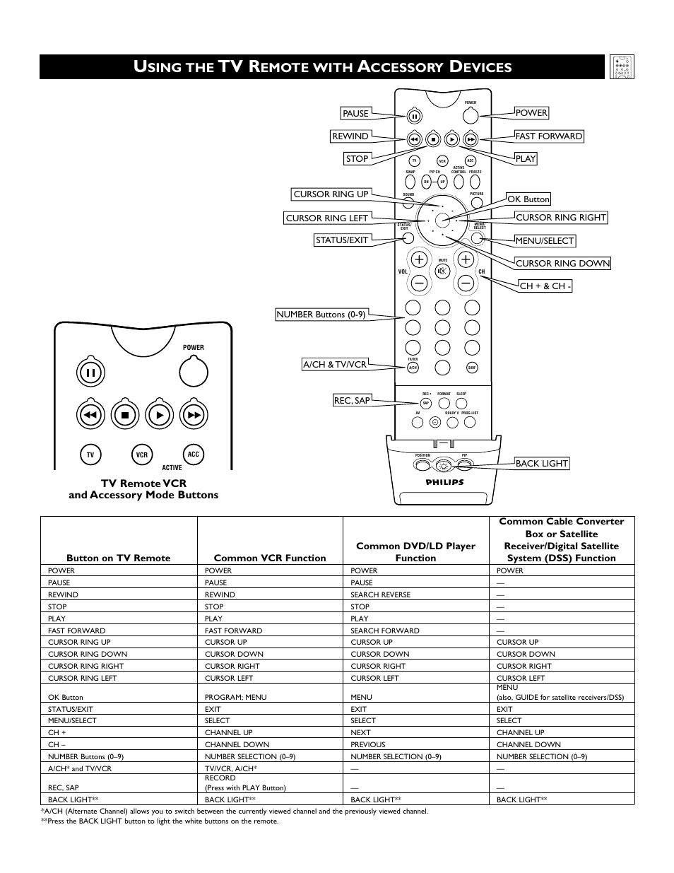 Tv r, Sing the, Emote with | Ccessory, Evices, Tv remote vcr and accessory mode buttons | Philips 51PW9363 User Manual | Page 23 / 65