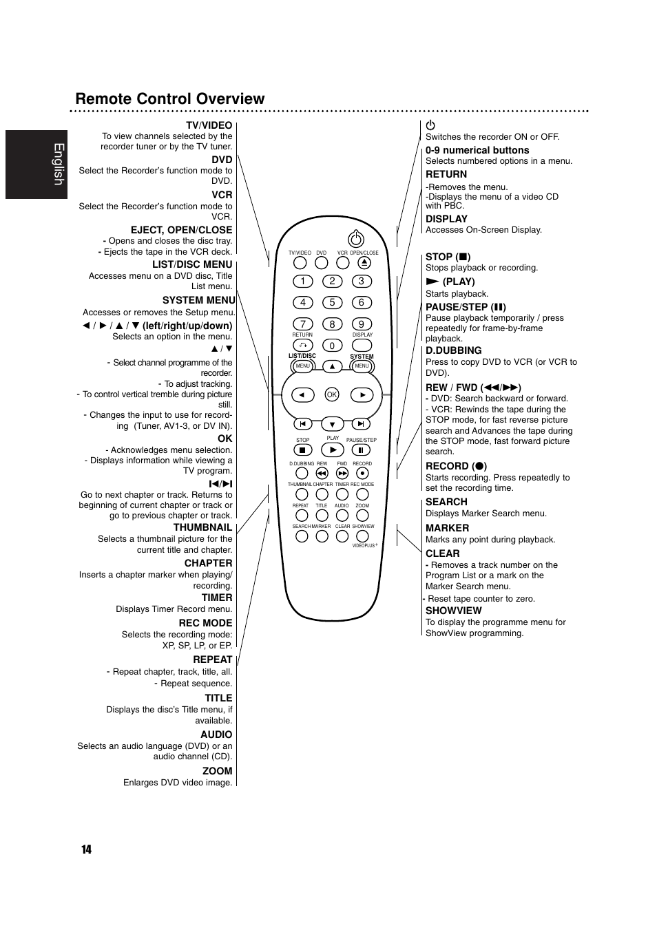 Remote control overview, English | Philips RCP7005TP2L User Manual | Page 14 / 61