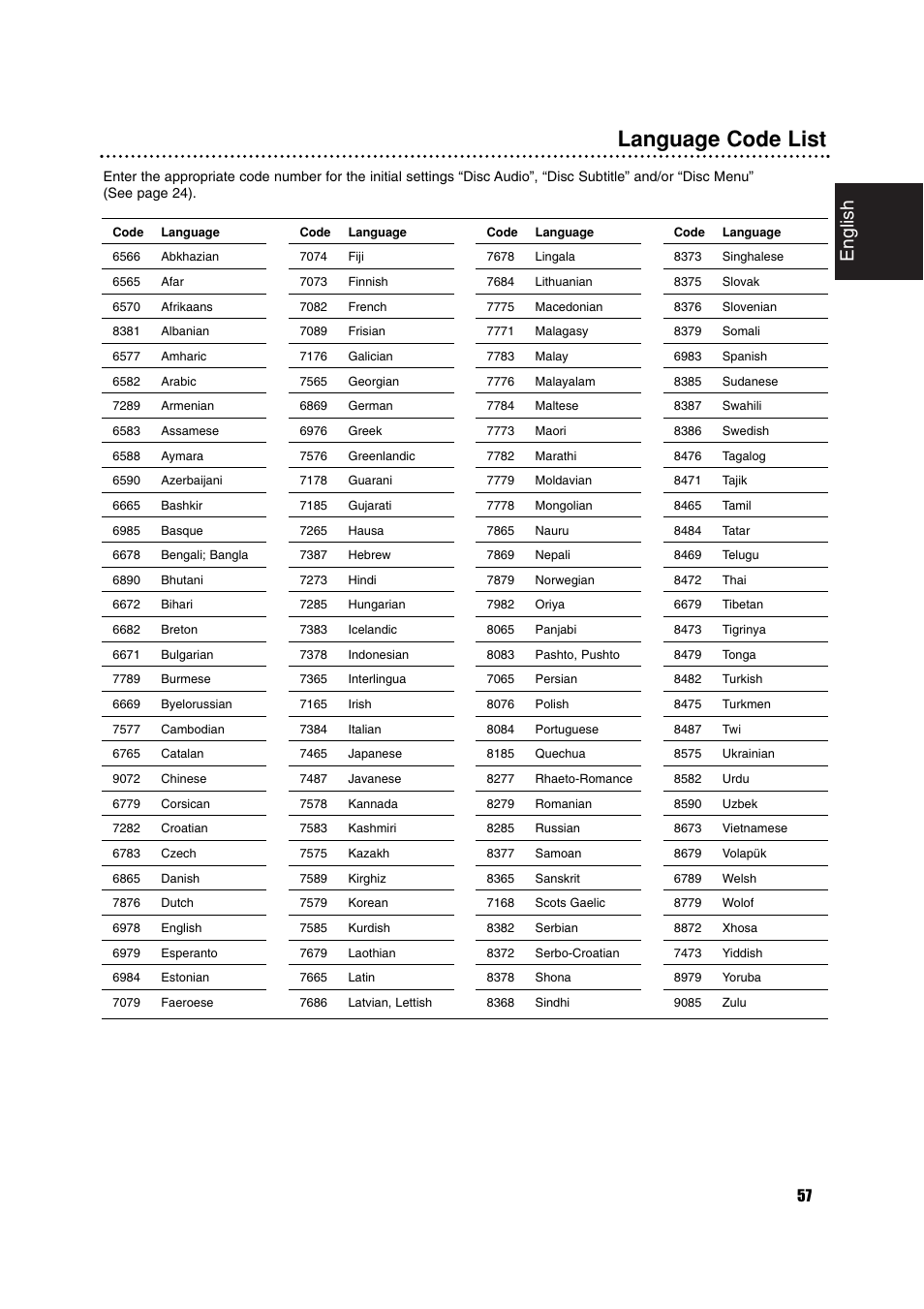 Language code list, English | Philips RCP7005TP2L User Manual | Page 57 / 61