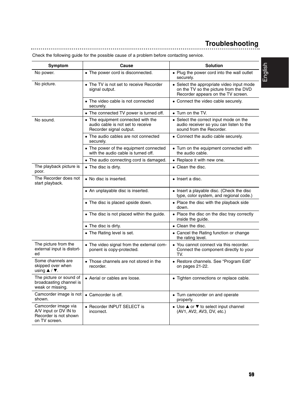 Troubleshooting, English | Philips RCP7005TP2L User Manual | Page 59 / 61