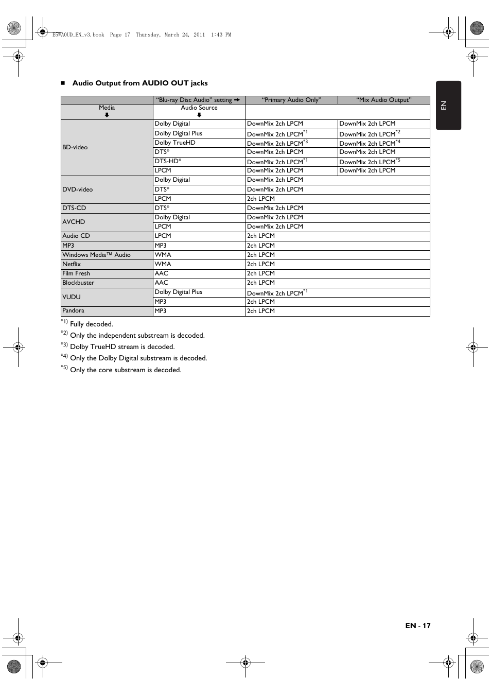 Philips BDP5506/F7 User Manual | Page 17 / 68