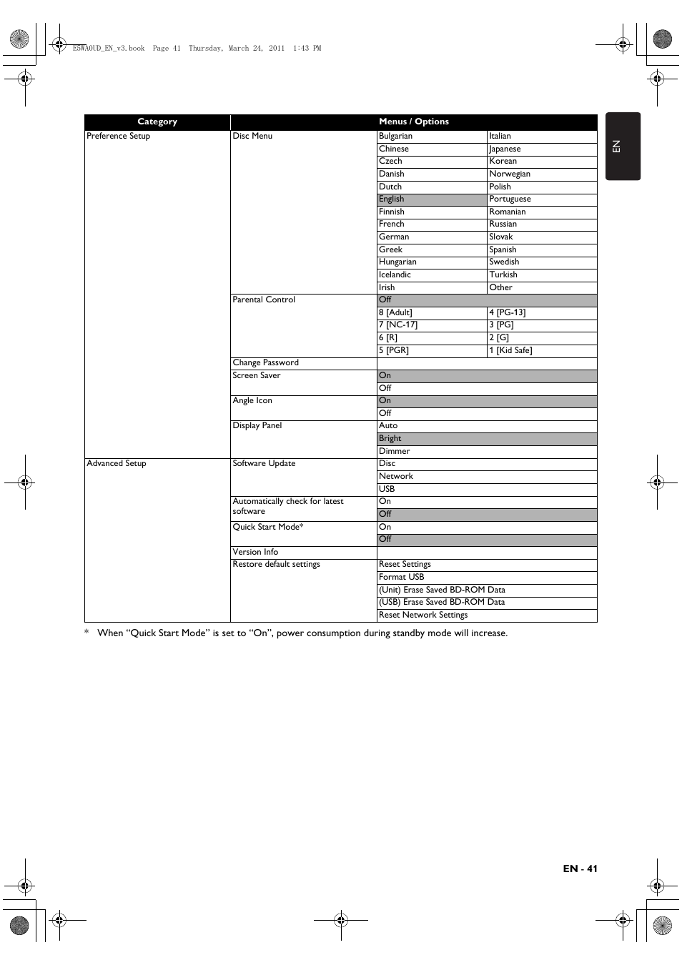 Philips BDP5506/F7 User Manual | Page 41 / 68