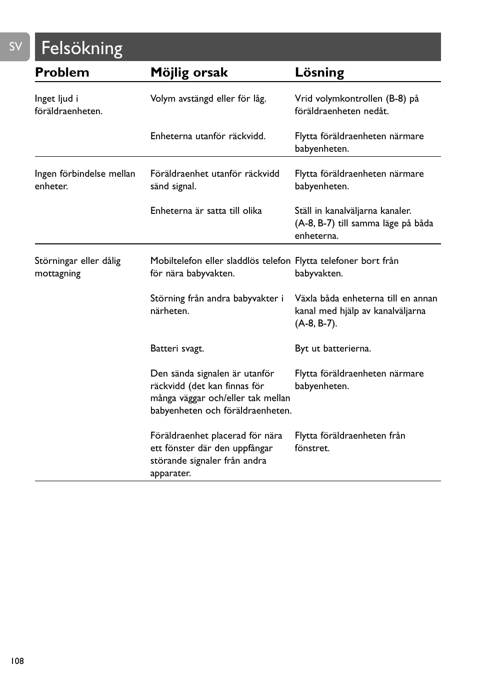 Felsökning, Problem möjlig orsak lösning | Philips SC464 User Manual | Page 108 / 160