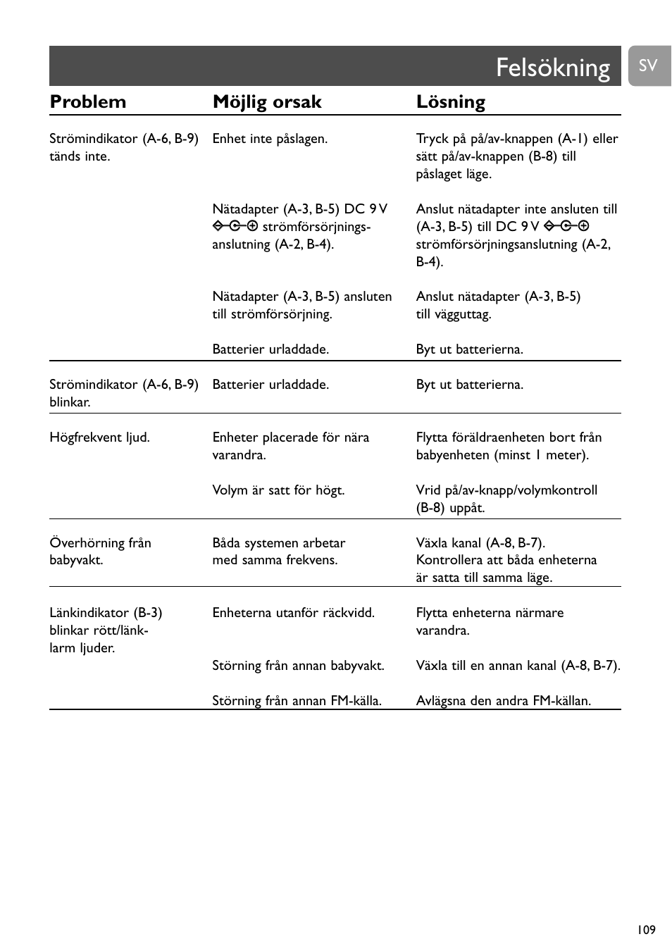 Felsökning, Problem möjlig orsak lösning | Philips SC464 User Manual | Page 109 / 160