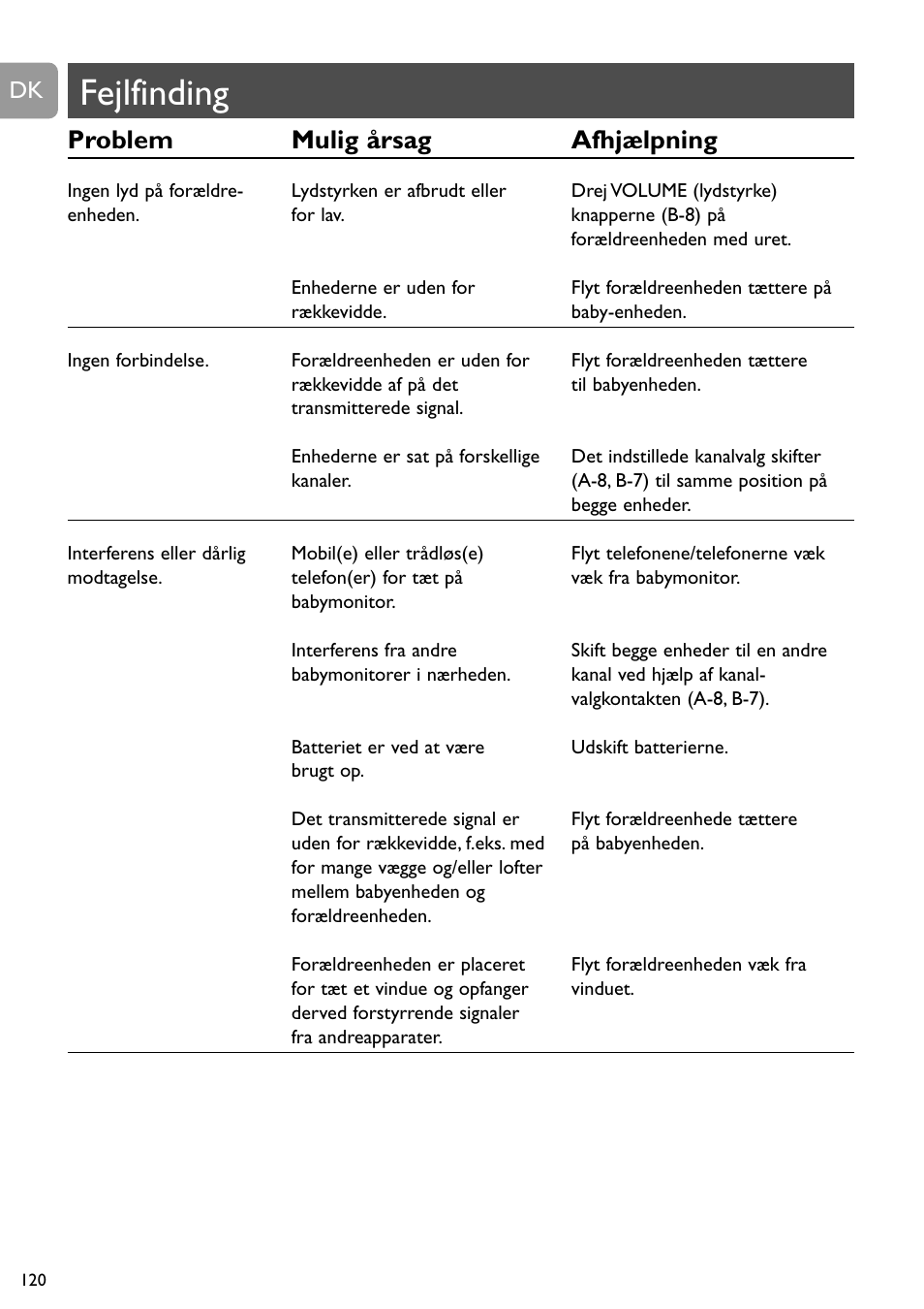 Fejlfinding, Problem mulig årsag afhjælpning | Philips SC464 User Manual | Page 120 / 160
