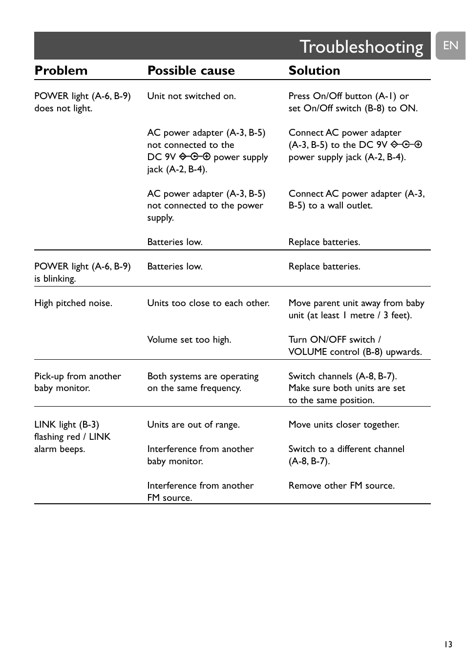 Troubleshooting, Problem possible cause solution | Philips SC464 User Manual | Page 13 / 160