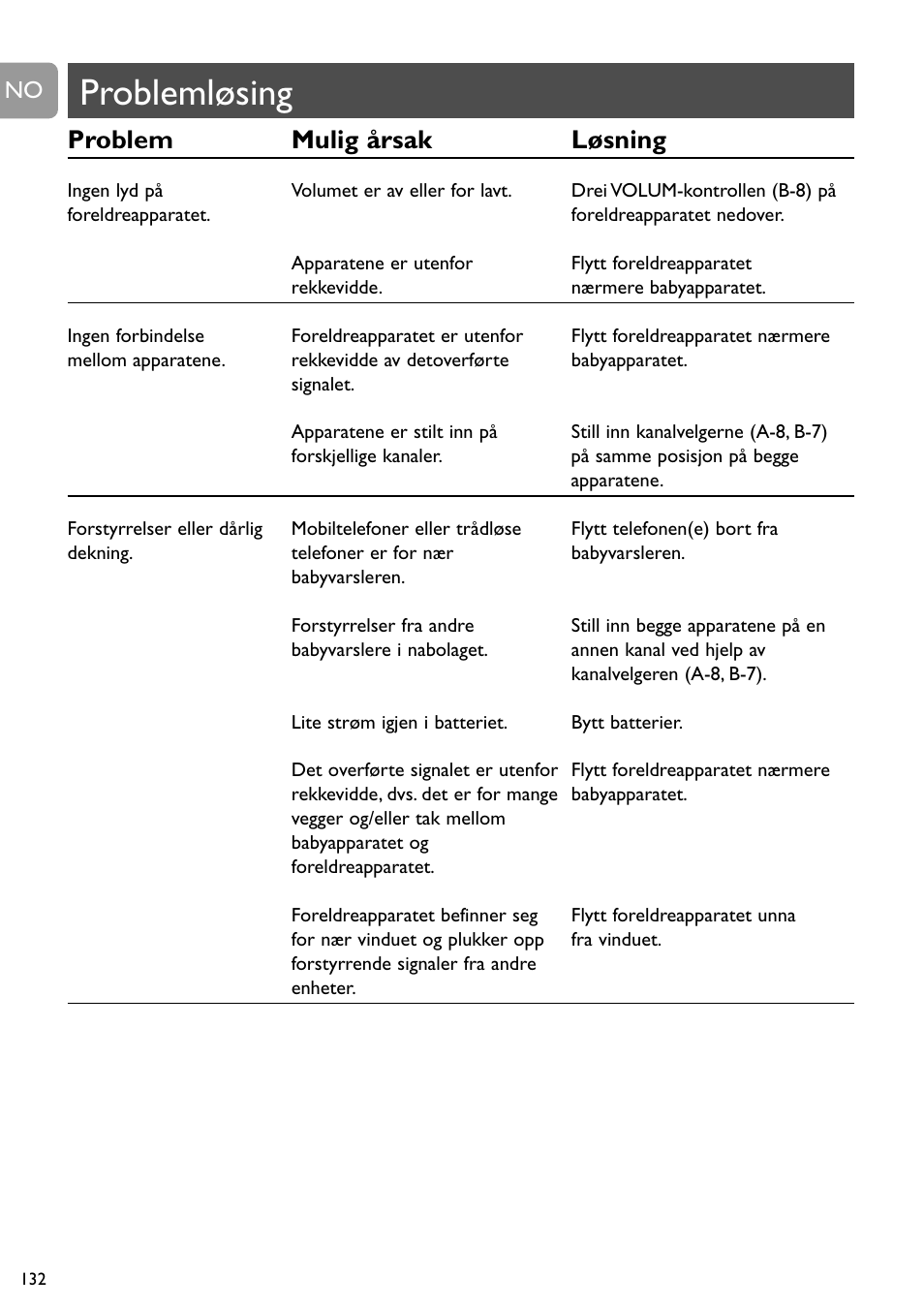 Problemløsing, Problem mulig årsak løsning | Philips SC464 User Manual | Page 132 / 160