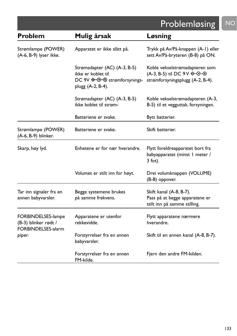 Problemløsing, Problem mulig årsak løsning | Philips SC464 User Manual | Page 133 / 160