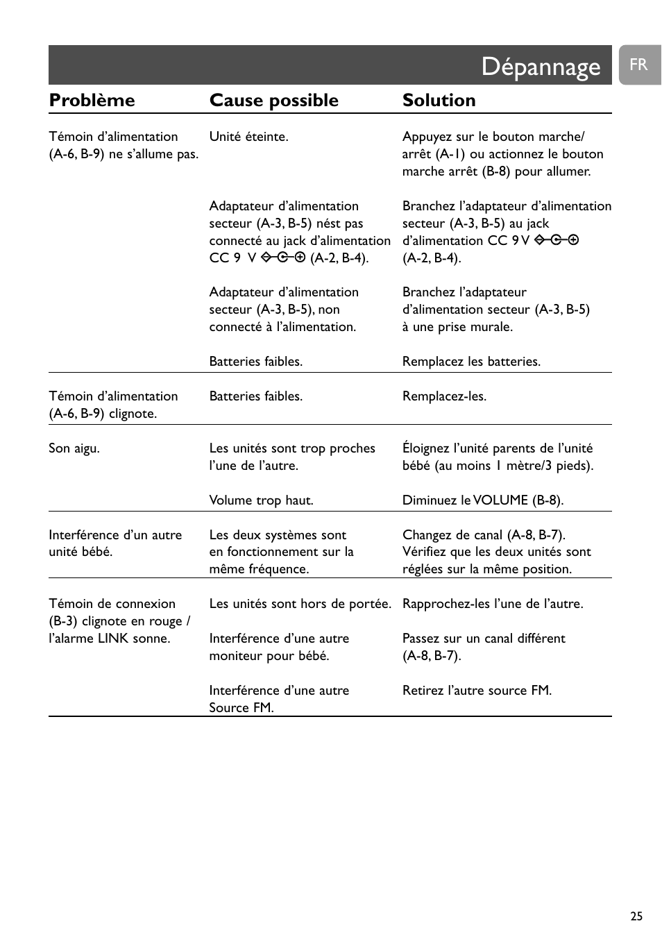 Dépannage, Problème cause possible solution | Philips SC464 User Manual | Page 25 / 160